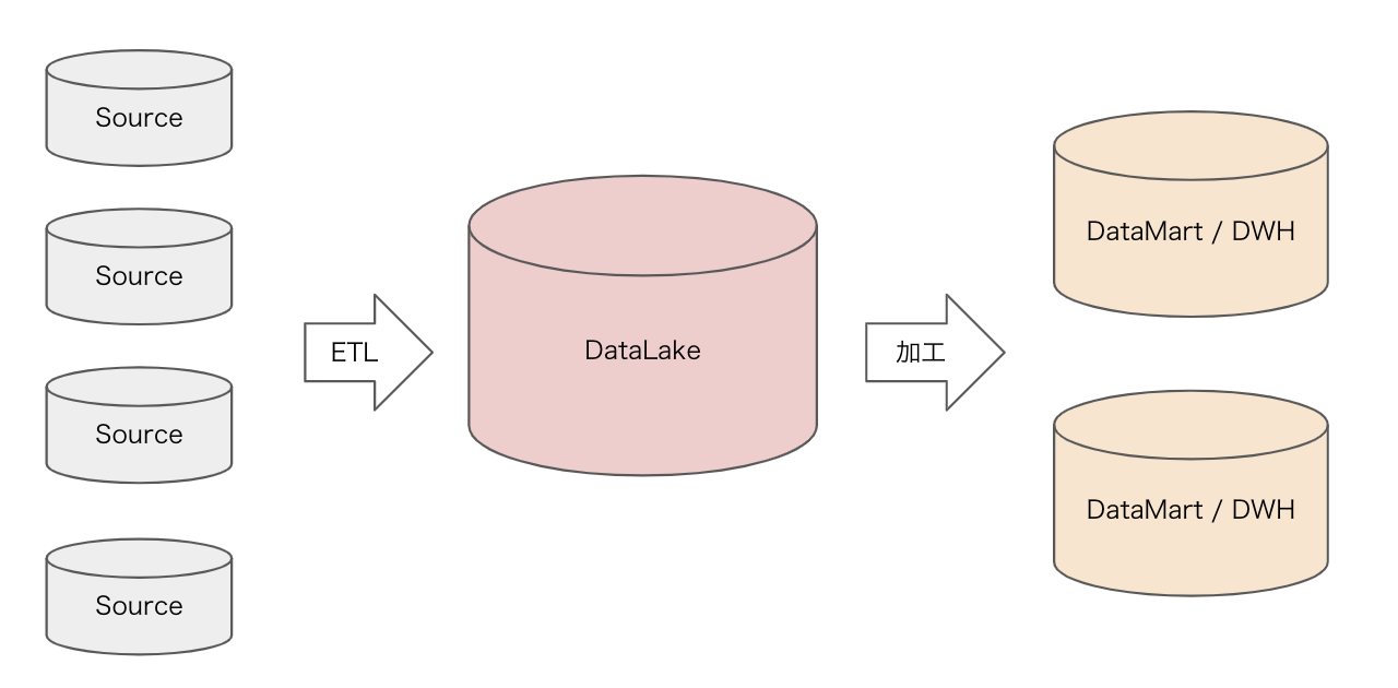 current_data_architecture
